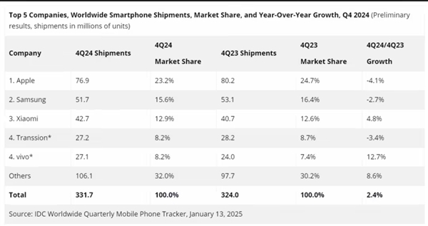 IDC��2024��ȫ�������֙C�Ј����K С���������